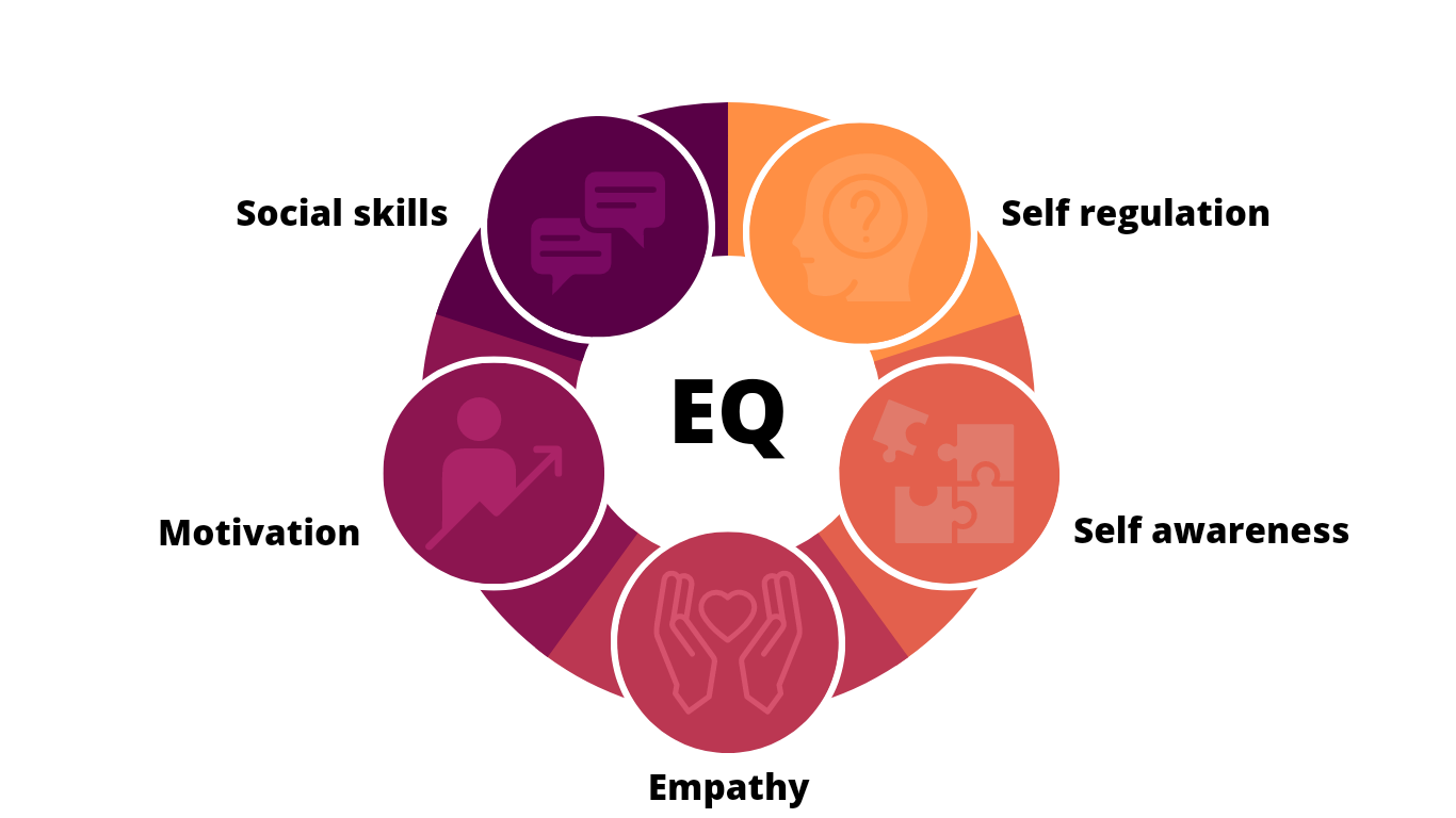 The Role Of Emotional Intelligence In Leadership